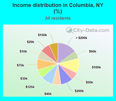 Income distribution in Columbia, NY (%)