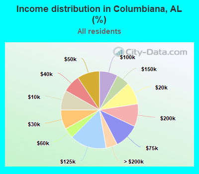 Income distribution in Columbiana, AL (%)