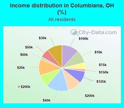 Income distribution in Columbiana, OH (%)