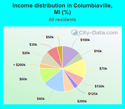 Income distribution in Columbiaville, MI (%)