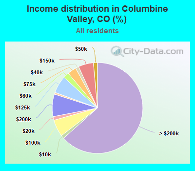 Income distribution in Columbine Valley, CO (%)