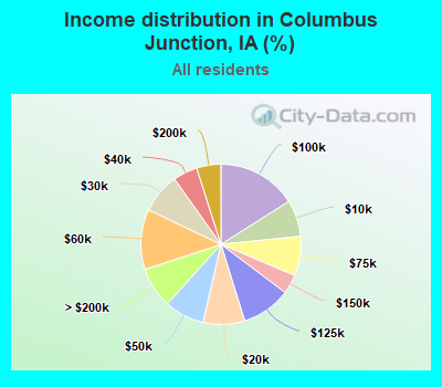 Income distribution in Columbus Junction, IA (%)