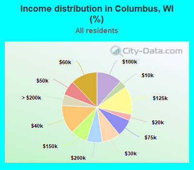 Income distribution in Columbus, WI (%)