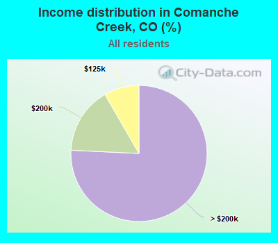 Income distribution in Comanche Creek, CO (%)