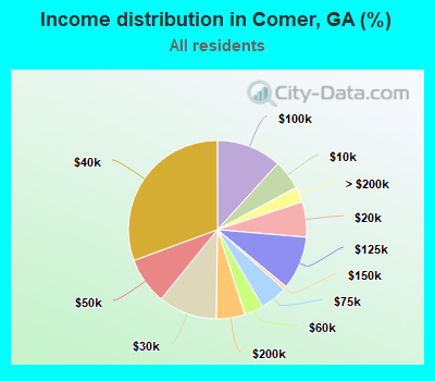 Income distribution in Comer, GA (%)