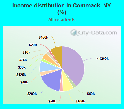 Income distribution in Commack, NY (%)