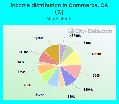 Income distribution in Commerce, CA (%)