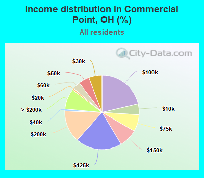 Income distribution in Commercial Point, OH (%)