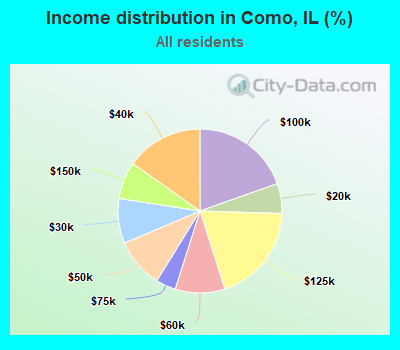 Income distribution in Como, IL (%)