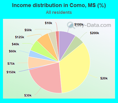 Income distribution in Como, MS (%)