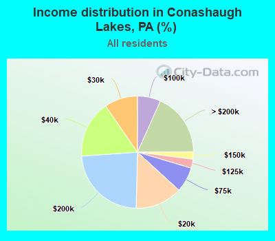 Income distribution in Conashaugh Lakes, PA (%)