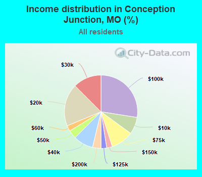 Income distribution in Conception Junction, MO (%)