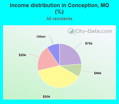Income distribution in Conception, MO (%)