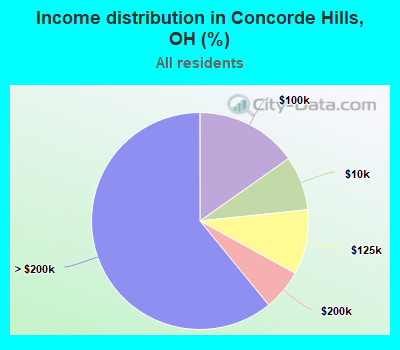 Income distribution in Concorde Hills, OH (%)