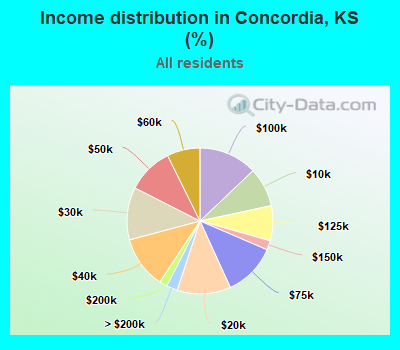 Income distribution in Concordia, KS (%)