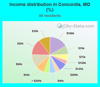Income distribution in Concordia, MO (%)