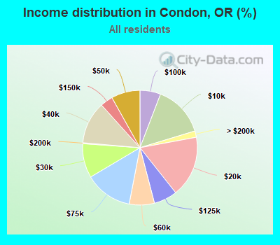 Income distribution in Condon, OR (%)