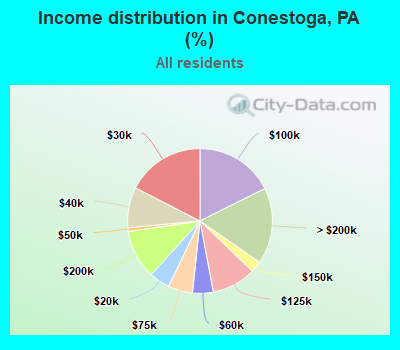 Income distribution in Conestoga, PA (%)