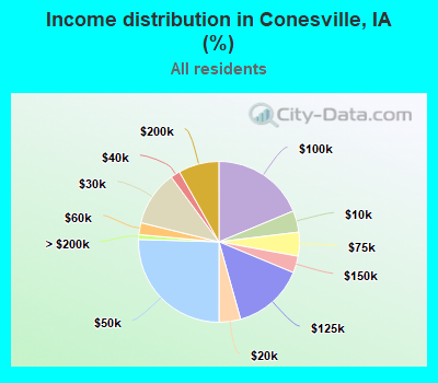 Income distribution in Conesville, IA (%)