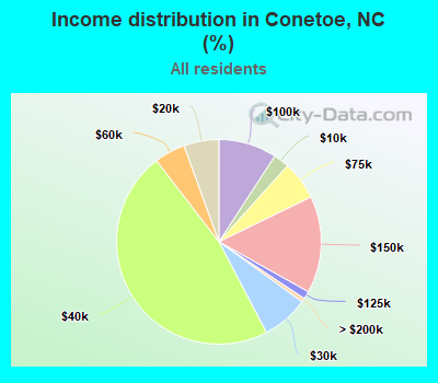 Income distribution in Conetoe, NC (%)