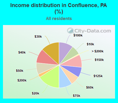 Income distribution in Confluence, PA (%)