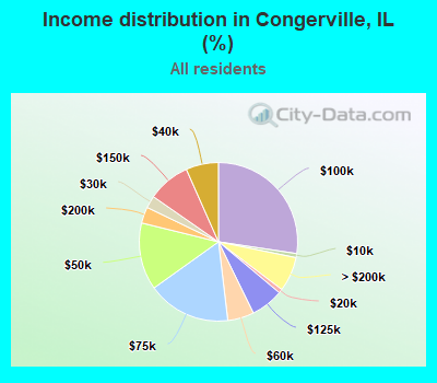 Income distribution in Congerville, IL (%)