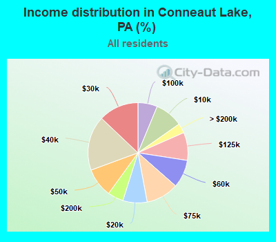 Income distribution in Conneaut Lake, PA (%)