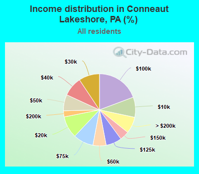 Income distribution in Conneaut Lakeshore, PA (%)
