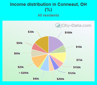 Income distribution in Conneaut, OH (%)