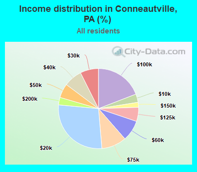 Income distribution in Conneautville, PA (%)