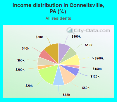 Income distribution in Connellsville, PA (%)