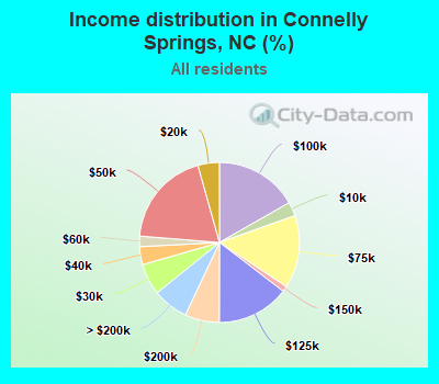 Income distribution in Connelly Springs, NC (%)