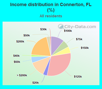 Income distribution in Connerton, FL (%)