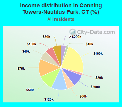 Income distribution in Conning Towers-Nautilus Park, CT (%)