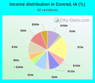 Income distribution in Conrad, IA (%)