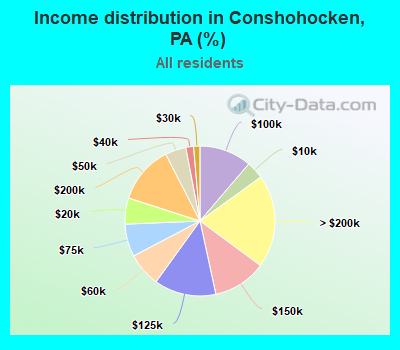 Income distribution in Conshohocken, PA (%)