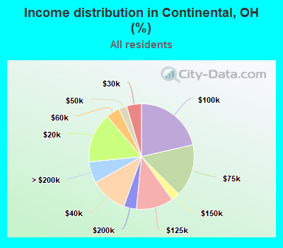 Income distribution in Continental, OH (%)