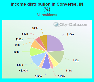 Income distribution in Converse, IN (%)