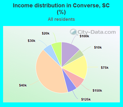 Income distribution in Converse, SC (%)