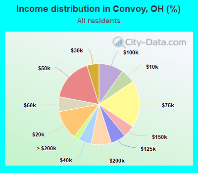 Income distribution in Convoy, OH (%)