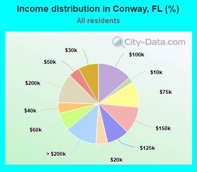 Income distribution in Conway, FL (%)