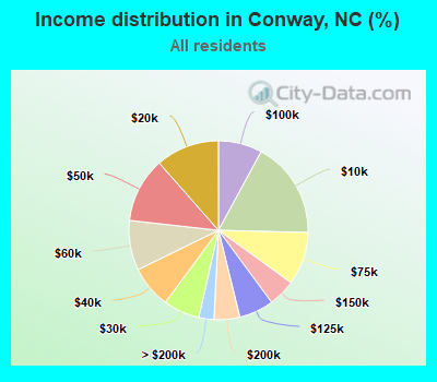 Income distribution in Conway, NC (%)