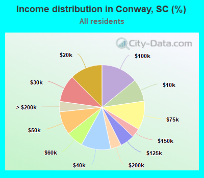 Income distribution in Conway, SC (%)