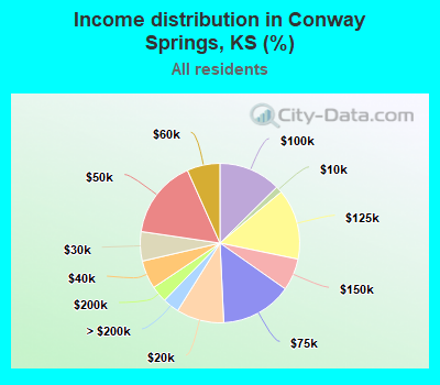 Income distribution in Conway Springs, KS (%)