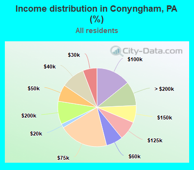 Income distribution in Conyngham, PA (%)