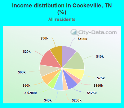 Income distribution in Cookeville, TN (%)