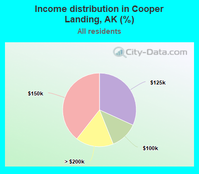 Income distribution in Cooper Landing, AK (%)