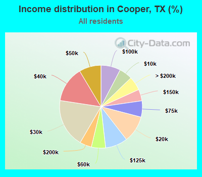 Income distribution in Cooper, TX (%)
