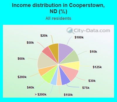 Income distribution in Cooperstown, ND (%)