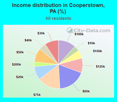 Income distribution in Cooperstown, PA (%)